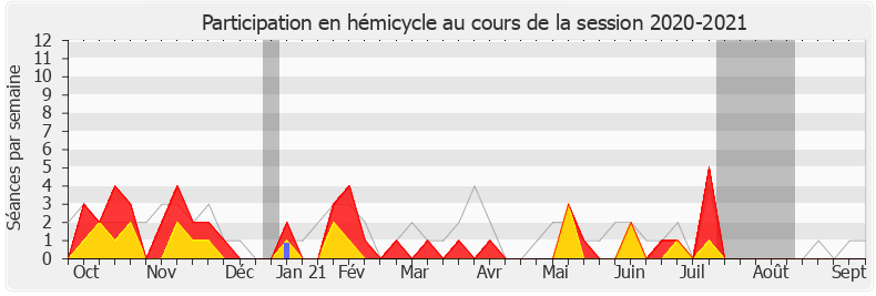 Participation hemicycle-20202021 de Sébastien Chenu