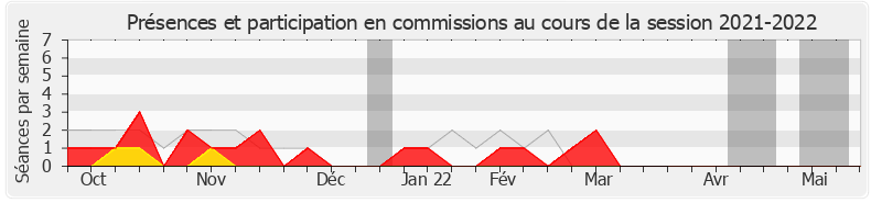 Participation commissions-20212022 de Sébastien Chenu