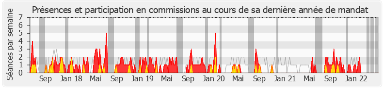 Participation commissions-legislature de Sébastien Chenu