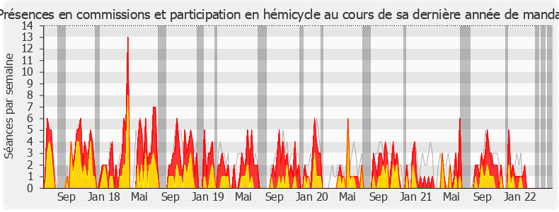 Participation globale-legislature de Sébastien Chenu