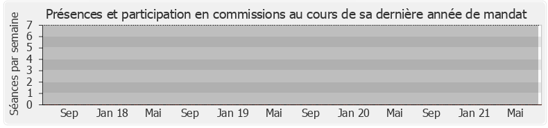 Participation commissions-legislature de Sébastien David