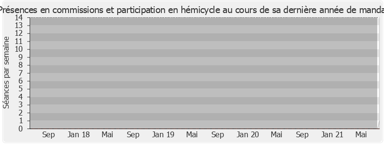 Participation globale-legislature de Sébastien David