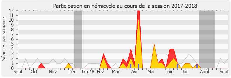 Participation hemicycle-20172018 de Sébastien Huyghe