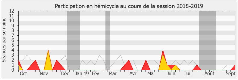 Participation hemicycle-20182019 de Sébastien Huyghe