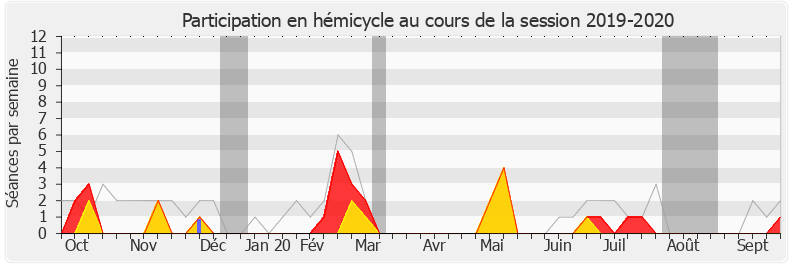 Participation hemicycle-20192020 de Sébastien Huyghe