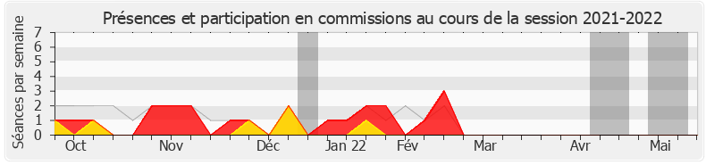Participation commissions-20212022 de Sébastien Huyghe