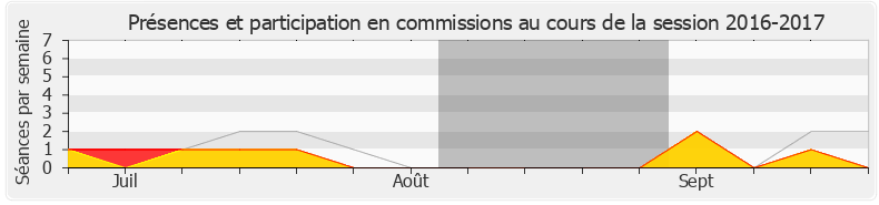 Participation commissions-20162017 de Sébastien Jumel