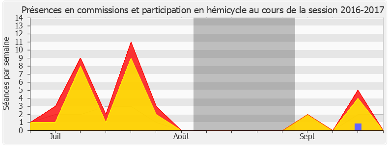 Participation globale-20162017 de Sébastien Jumel