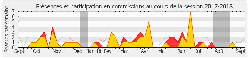 Participation commissions-20172018 de Sébastien Jumel