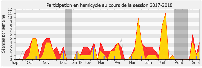 Participation hemicycle-20172018 de Sébastien Jumel