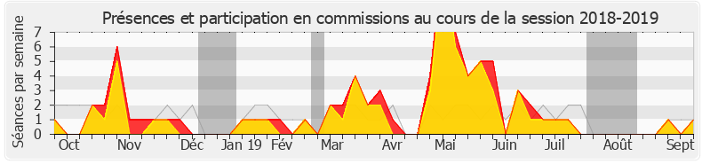 Participation commissions-20182019 de Sébastien Jumel