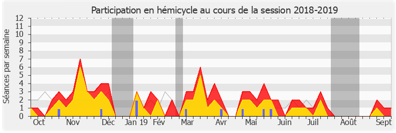 Participation hemicycle-20182019 de Sébastien Jumel