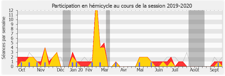 Participation hemicycle-20192020 de Sébastien Jumel