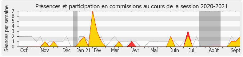 Participation commissions-20202021 de Sébastien Jumel