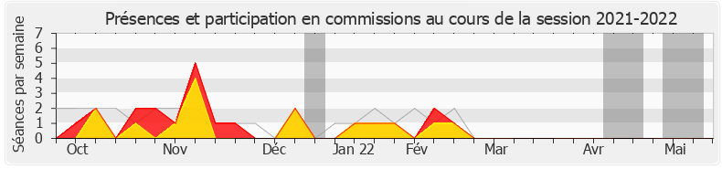 Participation commissions-20212022 de Sébastien Jumel