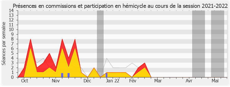 Participation globale-20212022 de Sébastien Jumel