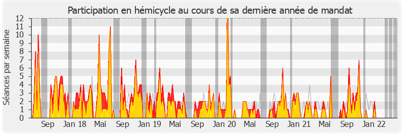 Participation hemicycle-legislature de Sébastien Jumel