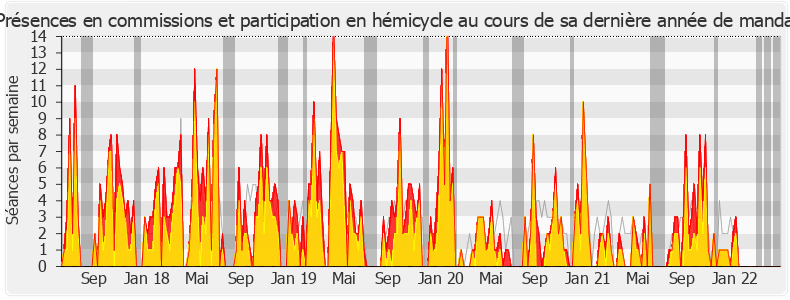 Participation globale-legislature de Sébastien Jumel