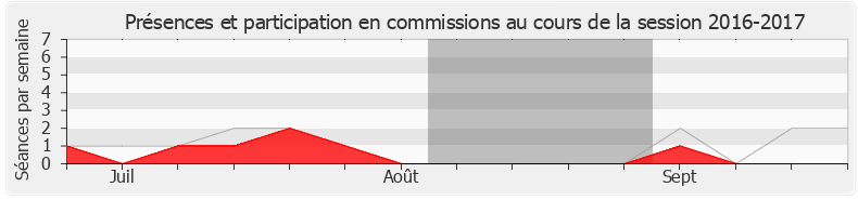 Participation commissions-20162017 de Sébastien Leclerc