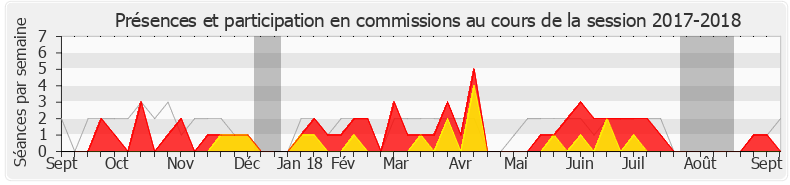 Participation commissions-20172018 de Sébastien Leclerc