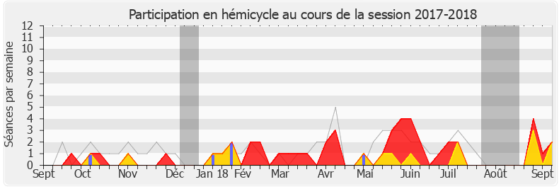 Participation hemicycle-20172018 de Sébastien Leclerc