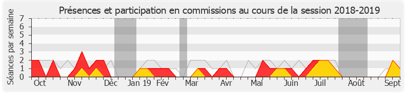 Participation commissions-20182019 de Sébastien Leclerc