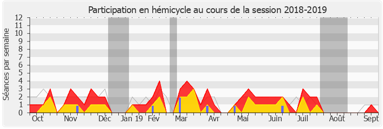 Participation hemicycle-20182019 de Sébastien Leclerc
