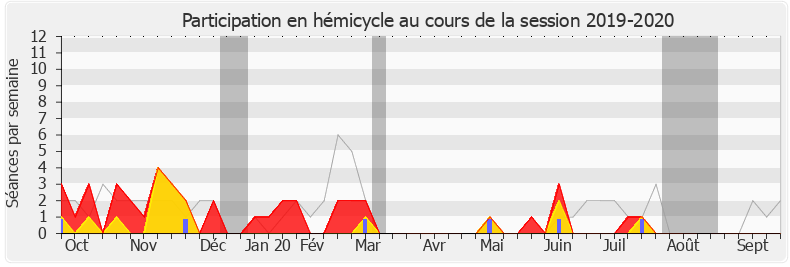 Participation hemicycle-20192020 de Sébastien Leclerc