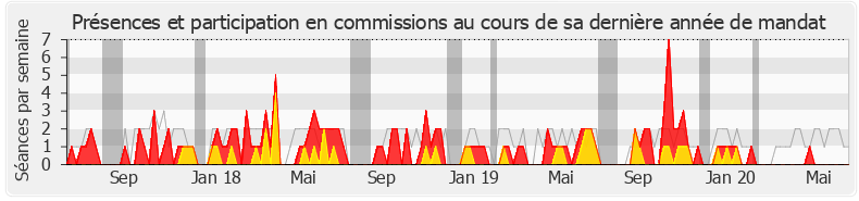 Participation commissions-legislature de Sébastien Leclerc