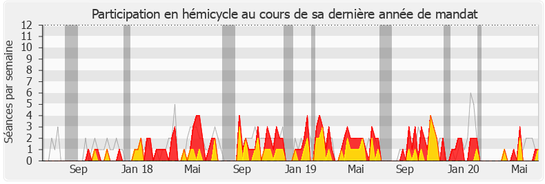 Participation hemicycle-legislature de Sébastien Leclerc