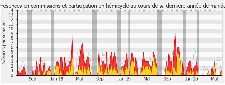 Participation globale-legislature de Sébastien Leclerc