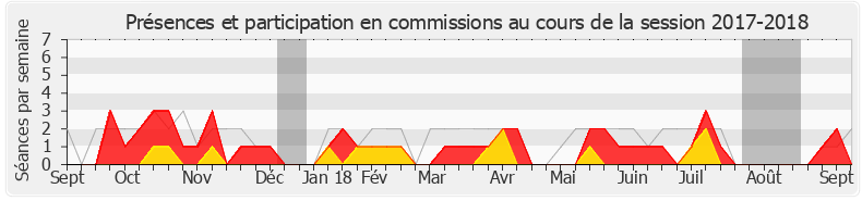 Participation commissions-20172018 de Sébastien Nadot