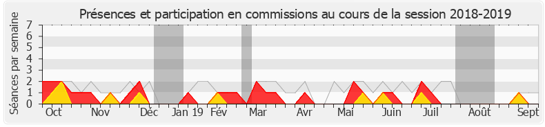 Participation commissions-20182019 de Sébastien Nadot