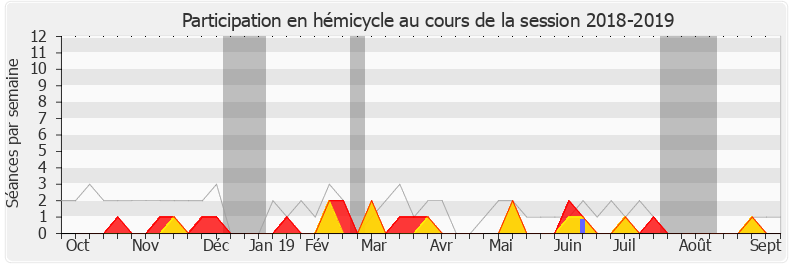 Participation hemicycle-20182019 de Sébastien Nadot