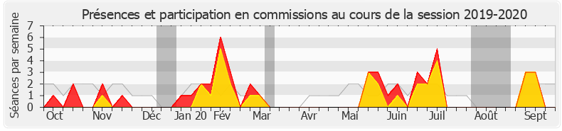 Participation commissions-20192020 de Sébastien Nadot