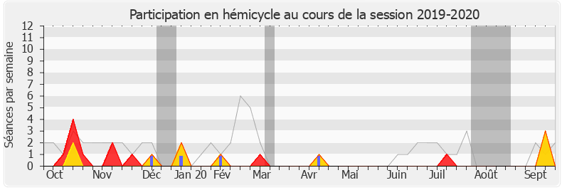 Participation hemicycle-20192020 de Sébastien Nadot