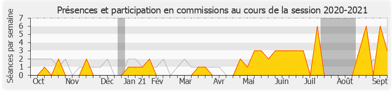 Participation commissions-20202021 de Sébastien Nadot