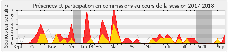 Participation commissions-20172018 de Sereine Mauborgne