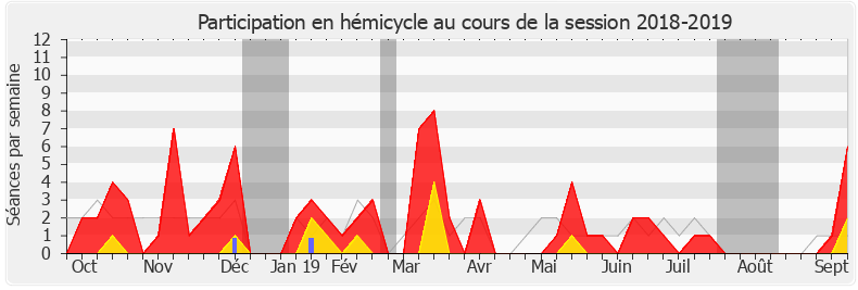 Participation hemicycle-20182019 de Sereine Mauborgne