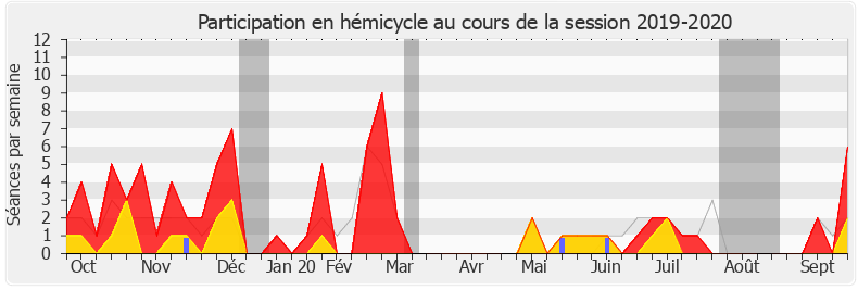 Participation hemicycle-20192020 de Sereine Mauborgne