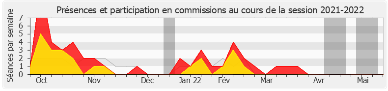 Participation commissions-20212022 de Sereine Mauborgne