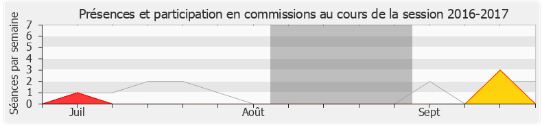 Participation commissions-20162017 de Serge Letchimy