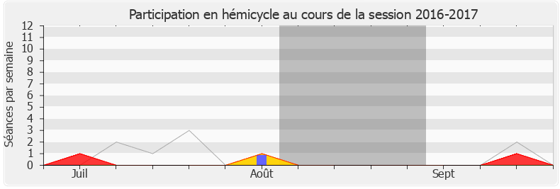 Participation hemicycle-20162017 de Serge Letchimy