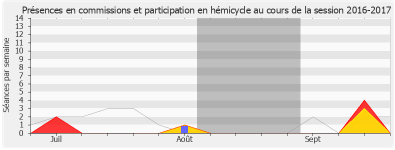 Participation globale-20162017 de Serge Letchimy