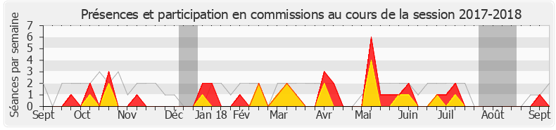 Participation commissions-20172018 de Serge Letchimy