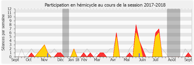 Participation hemicycle-20172018 de Serge Letchimy