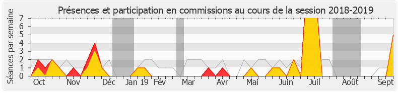 Participation commissions-20182019 de Serge Letchimy