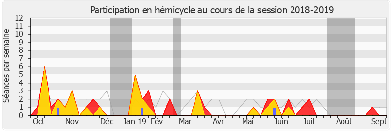 Participation hemicycle-20182019 de Serge Letchimy