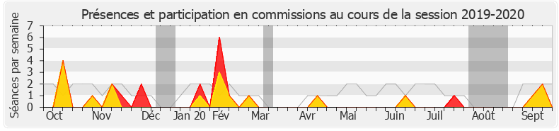 Participation commissions-20192020 de Serge Letchimy