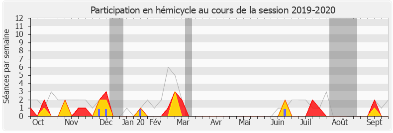 Participation hemicycle-20192020 de Serge Letchimy